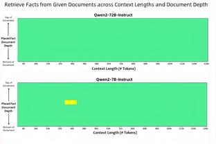 Tổng cộng 31+6+6! Cán bộ mặt trời đẩy mạnh dữ liệu mùa giải này của Durant và kéo phiếu cho tất cả các ngôi sao.